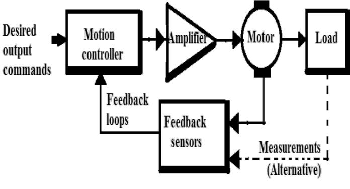 Fig 4 closed loop system 2.13 Glove based controlling unit: All sensors are variable resistive type.