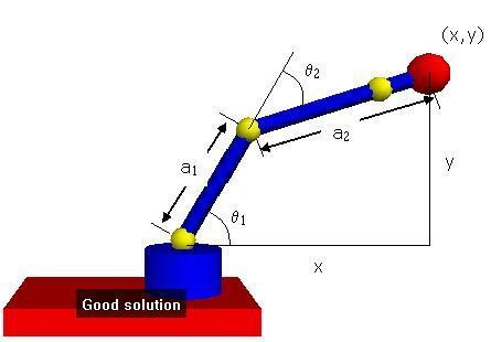 The kinematics equations of a robot can be used to define the loop equations of a complex articulated system.