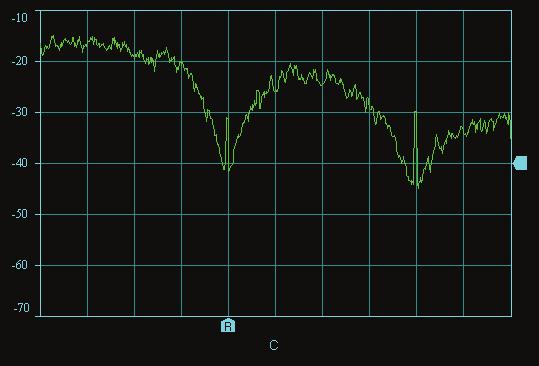 .. 10 db/div Averaging... 4 Time Window... Rectangular Frequency Range... DC 360 MHz? Frequency Span... 5 MHz/div Center Frequency... 25 000 000 Hz Figure 3-69. PRBS on the oscilloscope (, ).