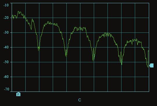 What is the main-lobe bandwidth of a baseband random data signal? Spectrum Analyzer Settings: Maximum Input... -10 dbm Scale... 10 db/div Averaging... 4 Time Window... Rectangular Frequency Range.