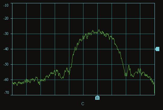 Spectrum Analyzer Settings: Maximum Input... -10 dbm Scale... 10 db/div Averaging... 4 Time Window... Rectangular Frequency Range... DC 360 MHz Frequency Span... 5 MHz/div Center Frequency.