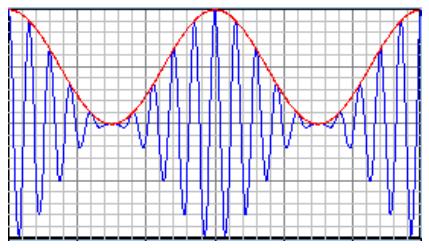 5. Practical 1: Double-Sideband Amplitude Modulation with Full Carrier 5.