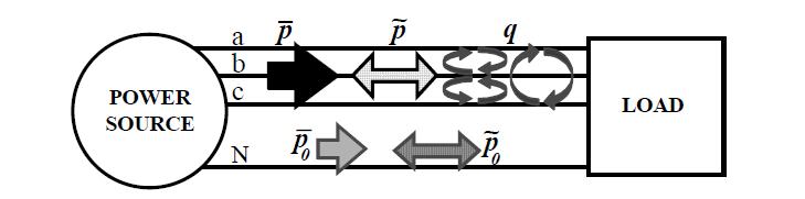To determine the reference compensation currents in the α-β coordinates, the expression (5) is inverted, and the powers to be compensated ( ~p p0 and q ) are used: Fig.