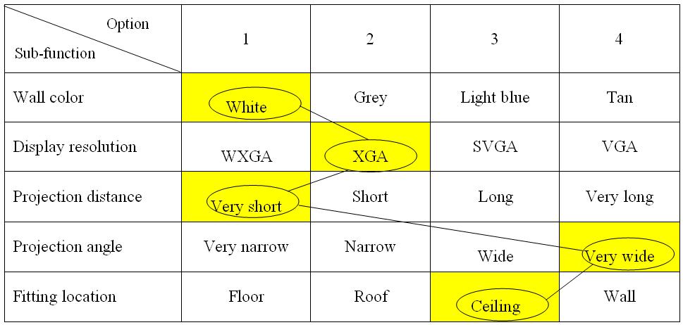 Figure 4: The morphological chart for projection installation The detail explanation of concepts as follows: Figure 5: Concept 2 1) Concept 1: the simulator has economy class area only.