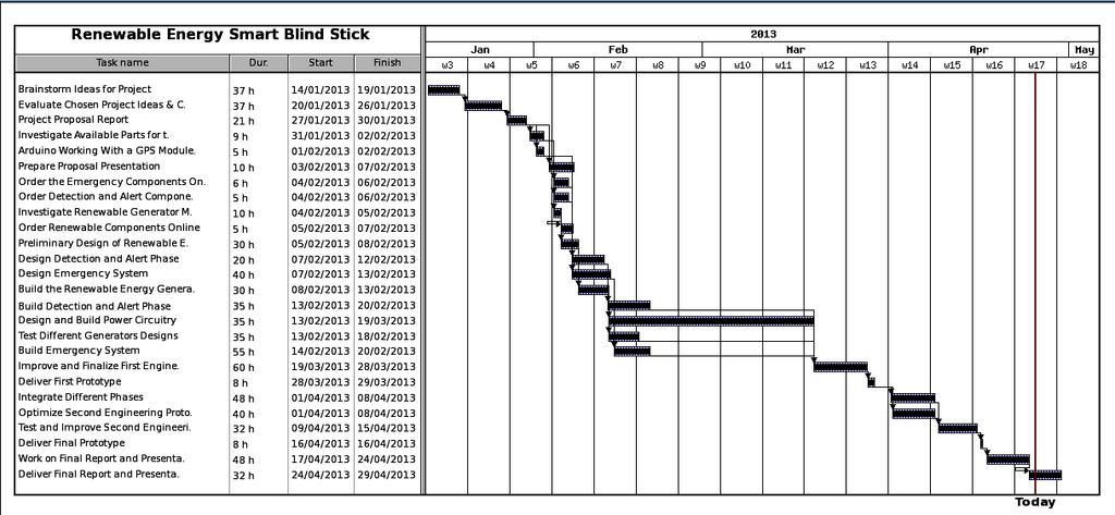 Al Ameri, Mohammadi, Ziaei EECE498 Page 96 of 142 7 PROJECT PLANNING In Figure 87 below, the final project Gantt chart is shown with the given tasks on the left column.