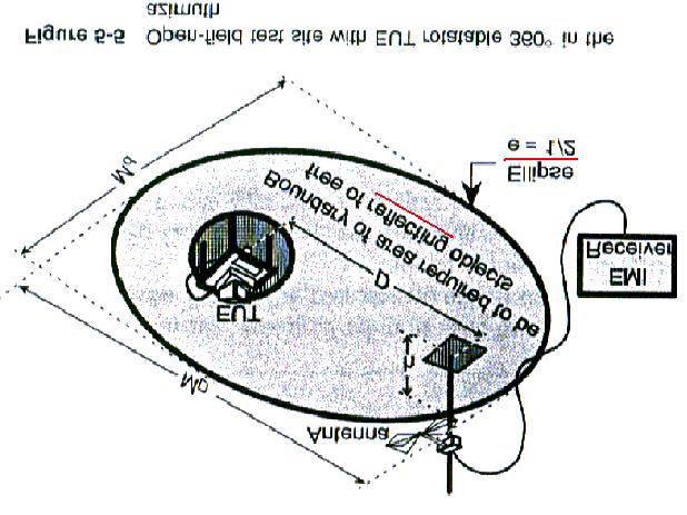 Open-Area Test Site Stationary