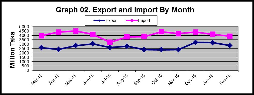 Table 2: Export, import and trade deficits (In million US $) Period Export Import Trade balance Total Goods Service Total Goods Service Total Goods Service 2012-13 28853 28651 202 40257 39752