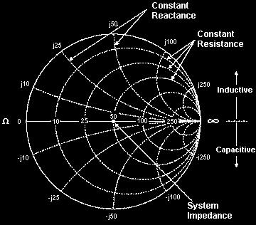 Simplified Smith Chart Constant SWR Circles 2:1 SWR Circle Infinite SWR Circle 1.