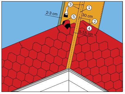 Installation of a roof valley (Open & Closed Methods) Open Method Shingles are laid towards the slope interlock axis, on the bitumen flashing (3).