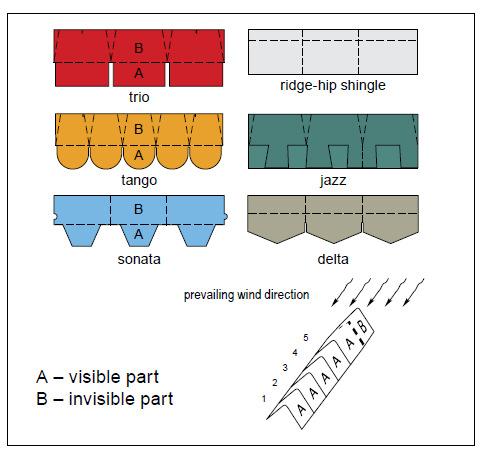 Installation of eaves and slope ridges Cut the edges of shingles lengthwise to fit each particular slope edge leaving a 0.5 cm gap between them.