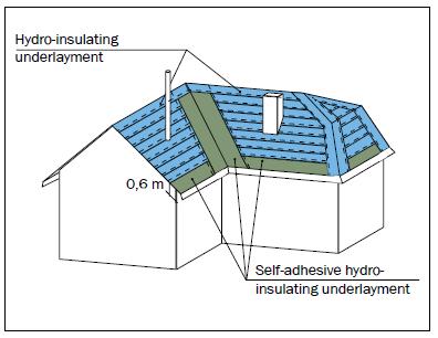 Installation of Waterproof Membrane Layer The installation of a Waterproof Membrane Layer (hydro-insulating underlayment) under bitumen tiles is always recommended on any roof he shingles are to be