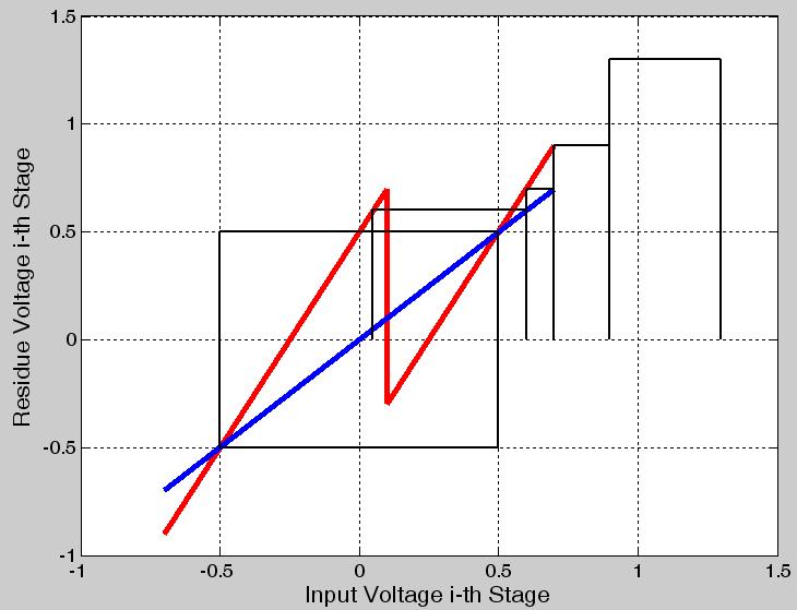Stephan Henzler Advanced Integrated Circuit Design 2011/12 6 Impact of Comparator Offset on ADC