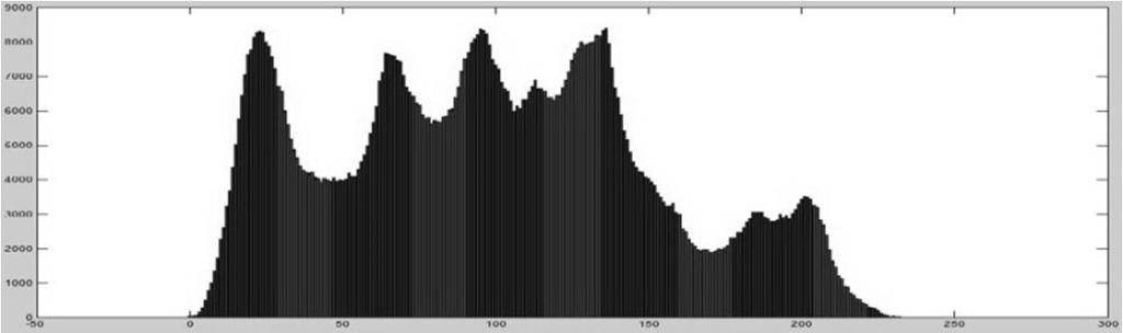 (a) Histogram of the Cover image of (b) Histogram of the stego image of Figure. 3.