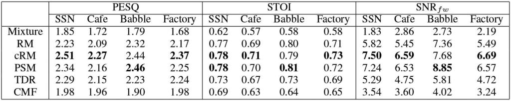 488 IEEE/ACM TRANSACTIONS ON AUDIO, SPEECH, AND LANGUAGE PROCESSING, VOL. 24, NO. 3, MARCH 2016 TABLE I AVERAGE PERFORMANCE SCORES FOR DIFFERENT SYSTEMS ON 3 db IEEE MIXTURES.