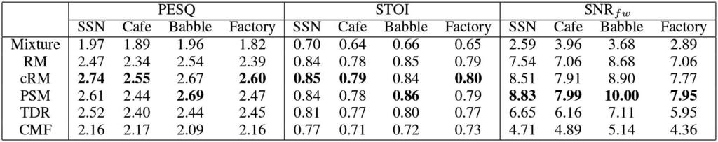 BOLD INDICATES BEST RESULT TABLE III AVERAGE PERFORMANCE SCORES FOR DIFFERENT SYSTEMS ON 3 db IEEE MIXTURES.
