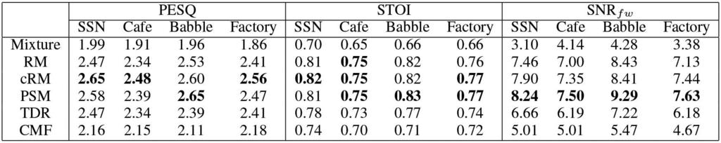 WILLIAMSON et al.: COMPLEX RATIO MASKING FOR MONAURAL SPEECH SEPARATION 489 TABLE IV AVERAGE SCORES FOR DIFFERENT SYSTEMS ON 6 AND 6 db IEEE MIXTURES.