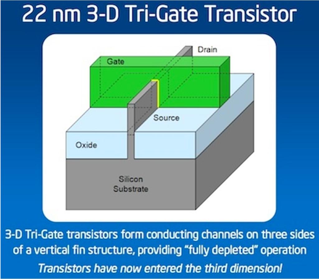 May 4, 2011: Intel Announcement Ivy Bridge based Intel Core family processors will be the first high volume chips to use 3 D Tri Gate transistors.