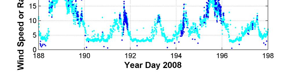 (b) Physical interpretation of of spectral data over the same time period. Wind speed (m/s). Rainfall rate (mm/hr).