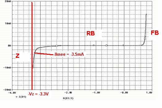 Question 2 Zener diodes Part A: Characteristic curve -- The following plot shows the characteristic curve for a Zener diode.