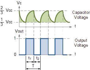 4. % Dutycycle = ton / (ton+toff) * 100 Model graph: Result: The obtained value of duty cycle = % Output waveforms of astable multivibrator was observed and the duty cycle was calculated and the
