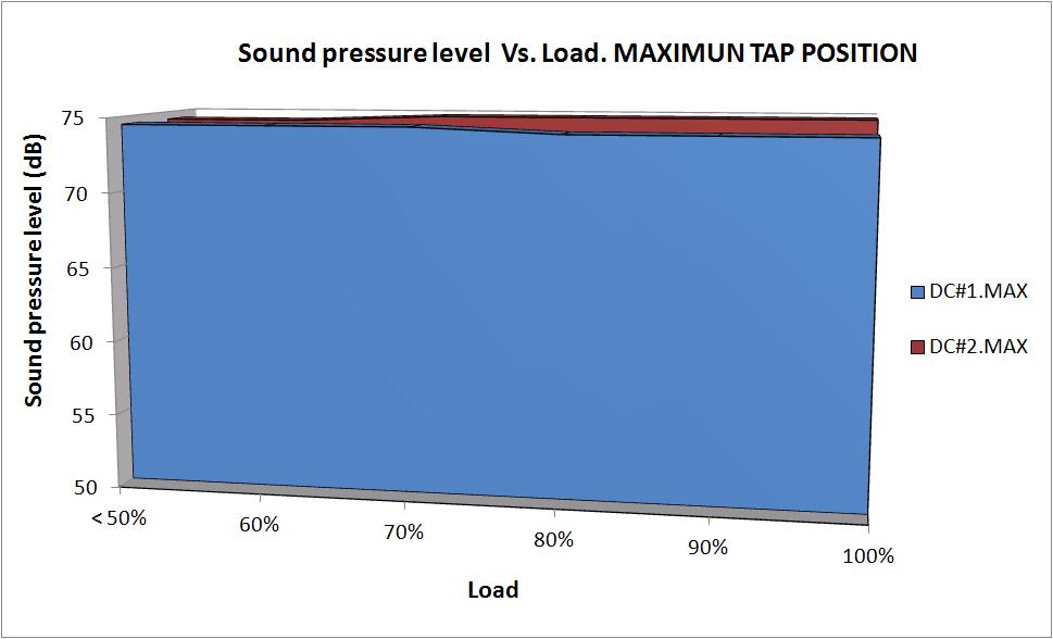 Figure 9-1: Sound level distribution at different loads in minimum tap position Figure 9.2: The noise level is slightly lower in case #1 at all the range above 60% load.