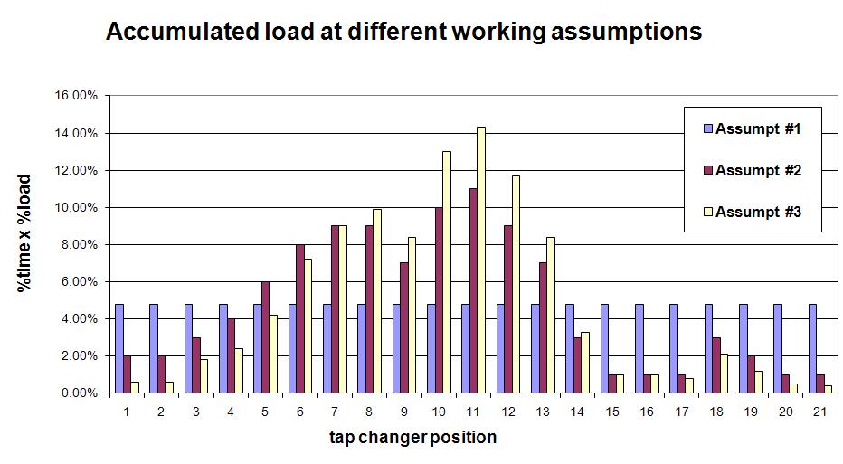 Three different assumptions have been considered to establish interesting scenarios and exemplify the case, changing the time spent at each tap position (time distribution) and the load profile (load