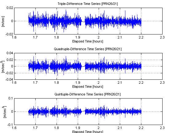 Using this particular time series, we can confirm that the differencing process does cancel the multipath. For that purpose, we generated the TD, QD and dqd time series as shown in Figure 4.