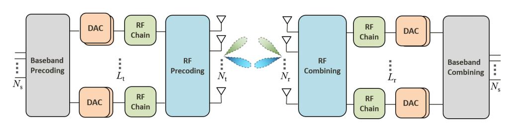 Hybrid Beamforming: * Source : An Overview of Signal