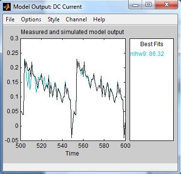 Input and output data measured during shading operation The model output of the DC current which give the best fit to the original model is shown in Fig. 8. The best percentage fit is 86.