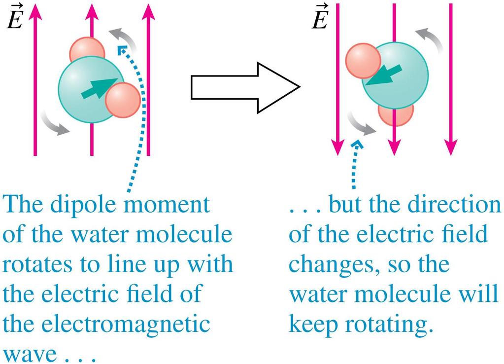 Radio Waves and Microwaves In materials with no free charges, the electric fields of radio waves and