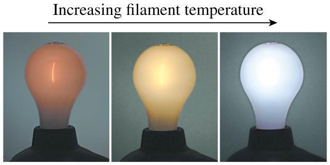 Infrared, Visible Light, and Ultraviolet With increasing temperature (and therefore total energy), the brightness of a bulb