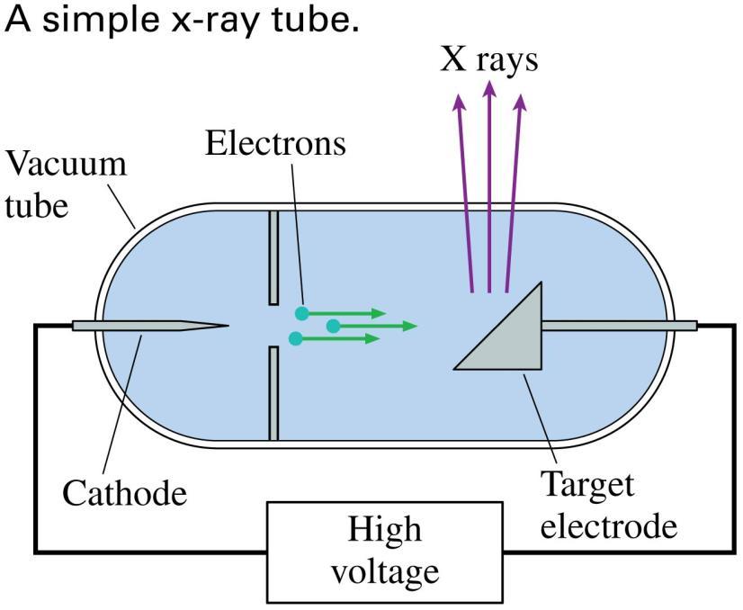 X Rays and Gamma Rays High-energy photons emitted by electrons are called x rays. If the source is a nuclear process, we call them gamma rays.