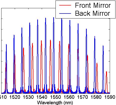 4 Sampled Grating Mirror Design d Λ s Front Mirror Gain Phase Rear Mirror Λ B = λc 2n eff λ m = 2 λ 2n Λ g S Λ B SG-DBR Repeat Mode Spacing λ F λ B 5-X