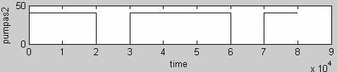 Figure 3: Input probe A of SOA 1=[1 1 0 1 1 1 0 1] Figure 4: Input pump A of SOA 2=[1 1 0 1 1 1 0 1] Figure 5: Input probe B