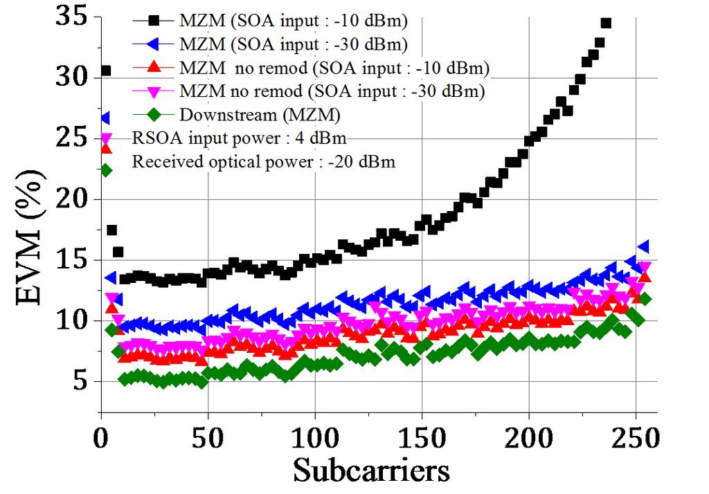 In addition, the small optical input power of the SOA suppresses the downstream signal efficiently, with small BER penalties for the remodulated