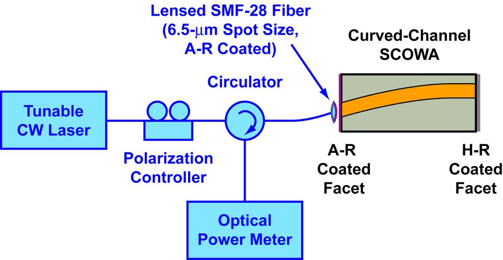 of the lensed-fiber section to minimize the free spectral range (FSR) of the laser cavity.