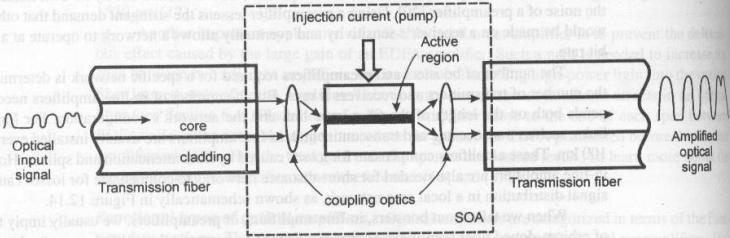 Different Types of Optical Amplifiers