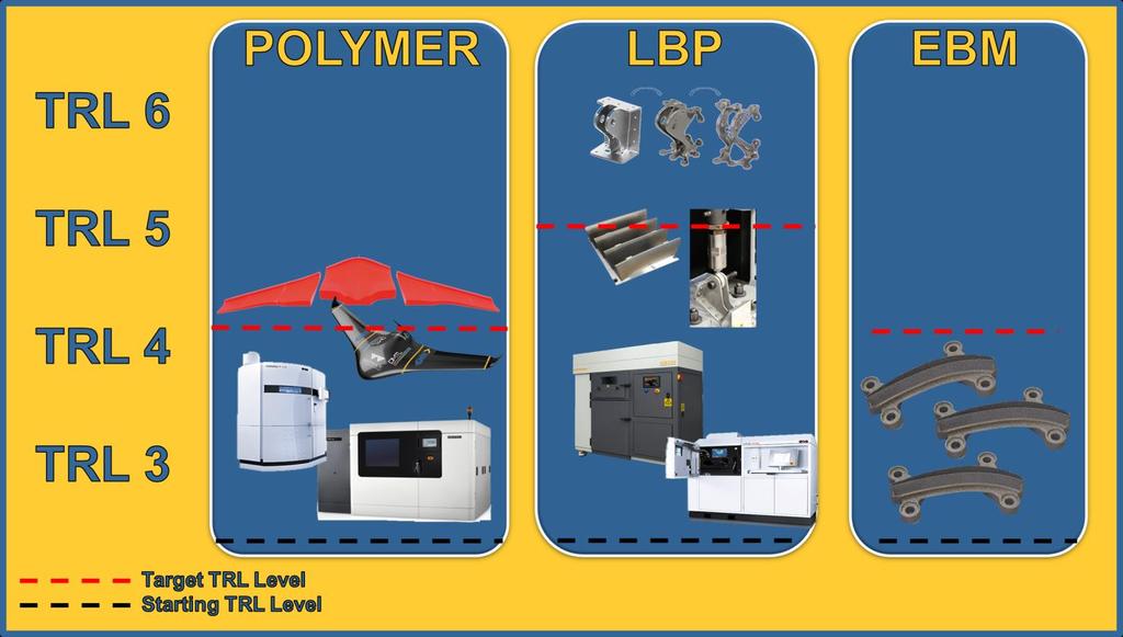 It is a diverse programme progressing over various metallic and polymer AM technologies shown below in Figure 2. The programme is in its final stages producing test demonstrators of key technologies.