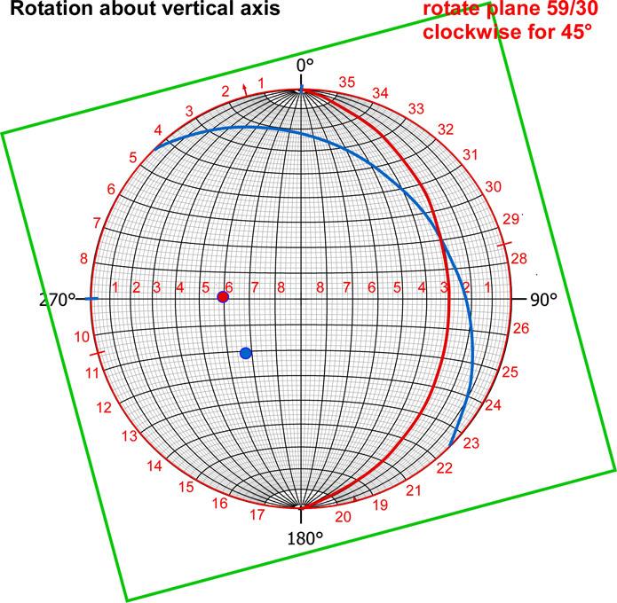 The new plunge direction of the pole is used. 5) Rotate it to the horizontal diameter 6) Plot the new pole (red).
