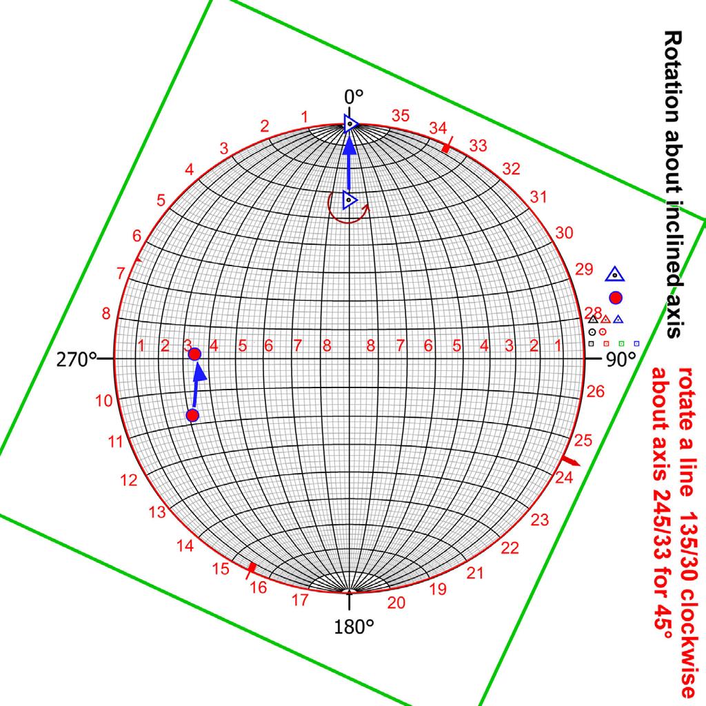 Rotate stereonet about the vertical axis for 90º In this position, the