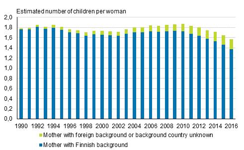 Share of mothers with Finnish background in the birth rate decreases further Fertility can also be examined based on the mother's origin.