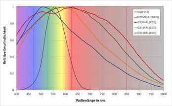 MEASURING INTENSITY IN WATTS RATHER THAN LUMENS What are the right wavelengths for the LED lighting on any given machine vision system?