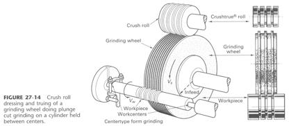 GRINDING WHEELS Crush Dressing: form crushed into grinding wheel.