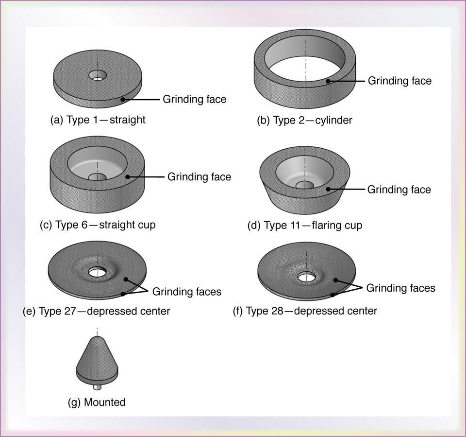 Grinding Wheels Figure 26.4 Common types of grinding wheels made with conventional abrasives.