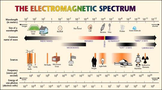 What light is Light is electromagnetic radiation exists as oscillations of different
