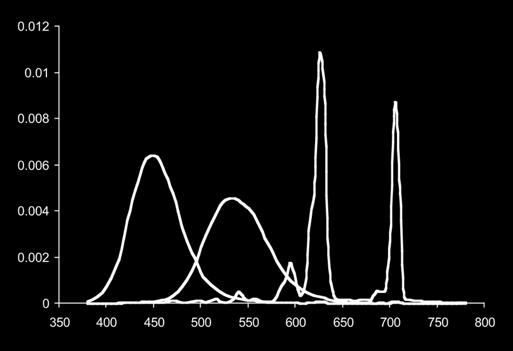 CRT display primaries Emission (watts/m 2 ) wavelength (nm) Curves