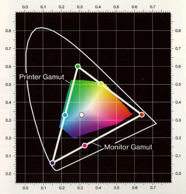 Color Gamuts Monitors/printers can t produce all visible colors Reproduction is limited to a particular domain [source unknown]