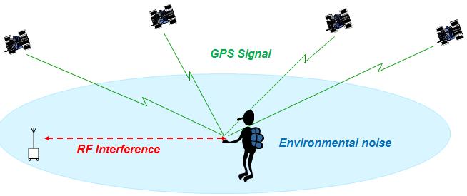 22 Figure 2-4 Generic GNSS receiver situation GNSS signals at the receiver antenna contaminated with RF interference can be represented by S sv l 1 RF, l x () t s t i t t RF (2.