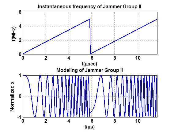 32 Figure 2-9 Simulation of instantaneous frequency and the output of chirp jammers with one saw-tooth function The interference is calculated by S saw i[ n] 2P sin 2nT F int s saw, i int i 1 (2.