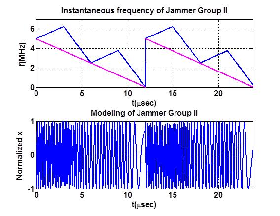 33 Figure 2-1 Instantaneous frequency and output of chirp jammers with multi saw-tooth functions 2.6.1.3 Group III: chirp signal(s) with frequency bursts This group is the most complex one with several oscillators controlling the VCO.